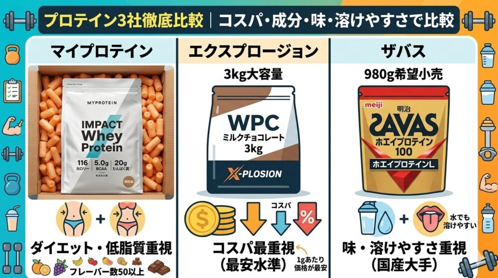 プロテイン３社比較